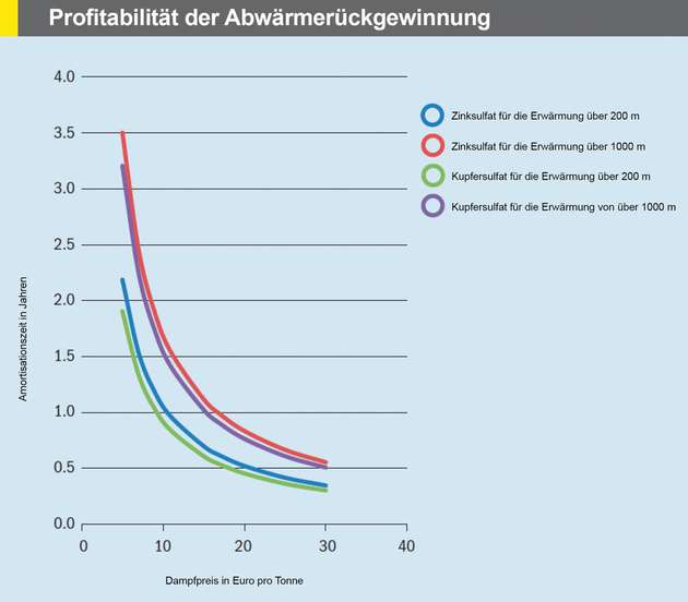 Profitabilität der Abwärmerückgwinnung