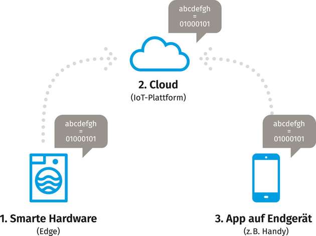 Idealerweise können Daten von der Hardware über die Cloud in eine App übernommen werden. Voraussetzung ist eine einheitliche Sprache zur Weiterverarbeitung der Daten.