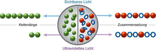 Licht kontrolliert die Wellenlänge von Polymeren. 