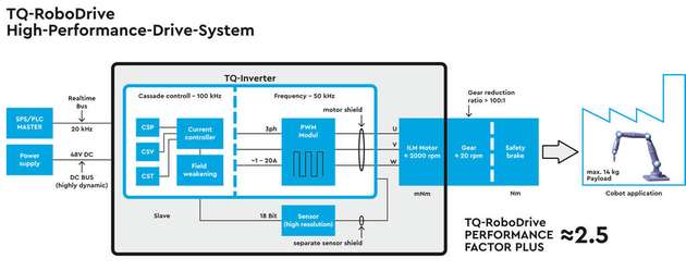 Die Grafik zeigt das High-Performance-Drive-System von TQ-RoboDrive.