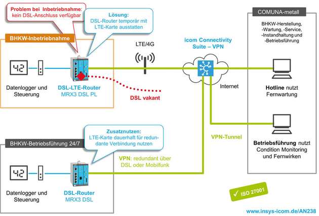 Der MRX-Router nutzt WAN-Zugänge flexibel und redundant über DSL, LAN und LTE.