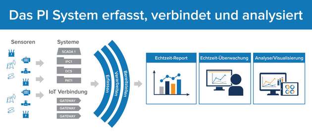 Abbildung 1: Das PI-System von Osisoft verbessert bestehende Fernüberwachungssysteme, indem es der Leitwarte technologieübergreifend die Anlagendaten in Echtzeit zur Verfügung stellt und gleich weiterverarbeitet.