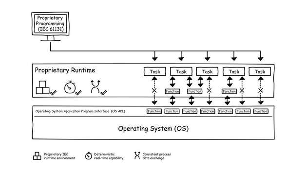Das Schema zeigt eine klassische SPS-Architektur mit herstellerspezifischer Laufzeitumgebung – ohne Zugriff auf die API des Operating Systems.