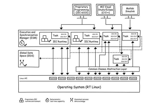 Architektur der PLCnext Technology: Der API-Zugriff des Operation Systems in Echtzeitapplikationen ist möglich. Das erlaubt eine hohe Offenheit und Flexibilität.