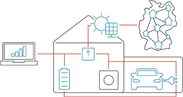 Ein Partnerunternehmen von Beegy kann über die Implementierung eines White-Label-Onlinekonfigurators auf der eigenen Website seinen Kunden praktisch sofort und unter der eigenen Marke intelligente, markterprobte Energielösungen aus Solaranlagen, Batteriespeicher, Ladestationen und künftig Wärmepumpen in Kombination mit Servicepaketen anbieten.