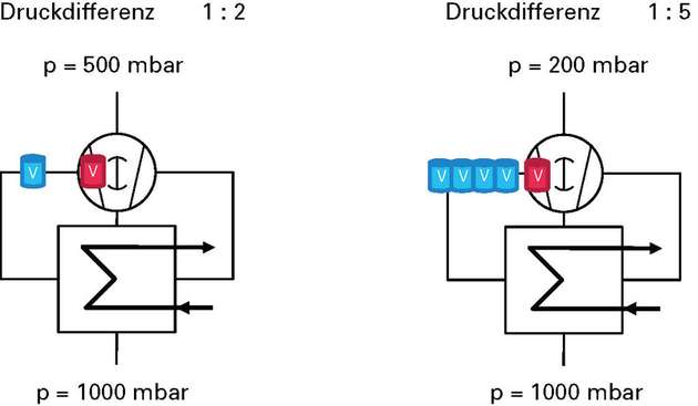 Funktionsprinzip gasumlaufgekühlter Wälzkolbenpumpen – Darstellung der automatischen Regelung in Abhängigkeit vom Differenzdruck.