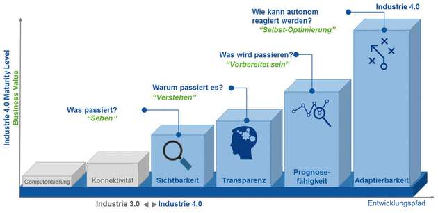 Die sechs Reifegrade des Industrie 4.0 Maturity Index im Überblick.
