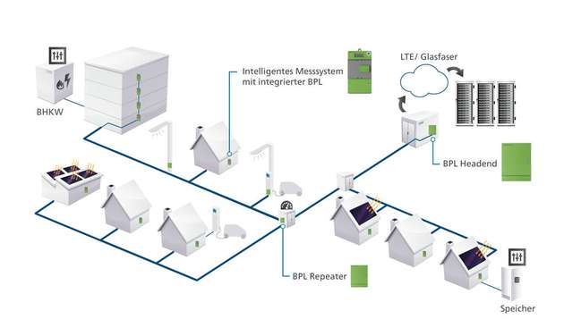 Smartes Niederspannungsnetz. Zwischen der Ortsnetzstation, den Zählplätzen und dezentralen Anlagen gewährleistet ein PLC-Netz die schnelle und zuverlässige Datenkommunikation.
