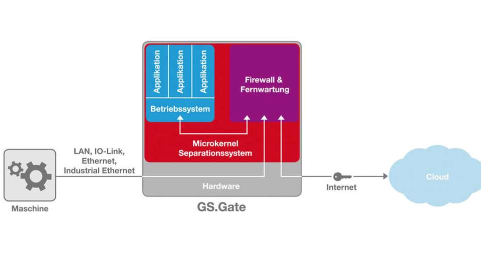 Bei GS.Gate sind die Anwendungen zur Datenverarbeitung, die mit der Maschine sprechen, strikt von den Sicherheitssystemen getrennt.