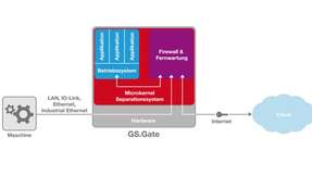 Bei GS.Gate sind die Anwendungen zur Datenverarbeitung, die mit der Maschine sprechen, strikt von den Sicherheitssystemen getrennt.