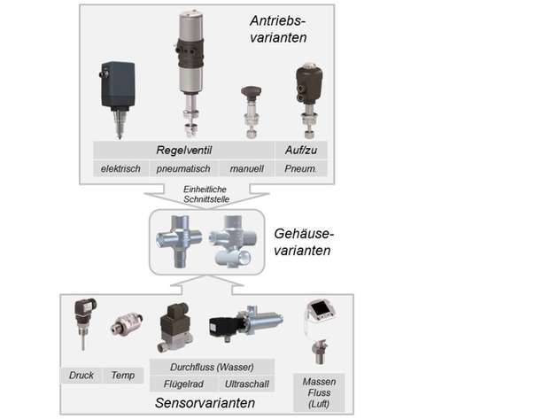 Modulare Ventil- und Sensor Plattform in einheitlicher Ventilschnittstelle.