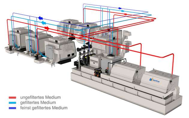 Schematische Darstellung des Reinigungsprozesses mit Rückführung des Mediums an die Maschinen.
