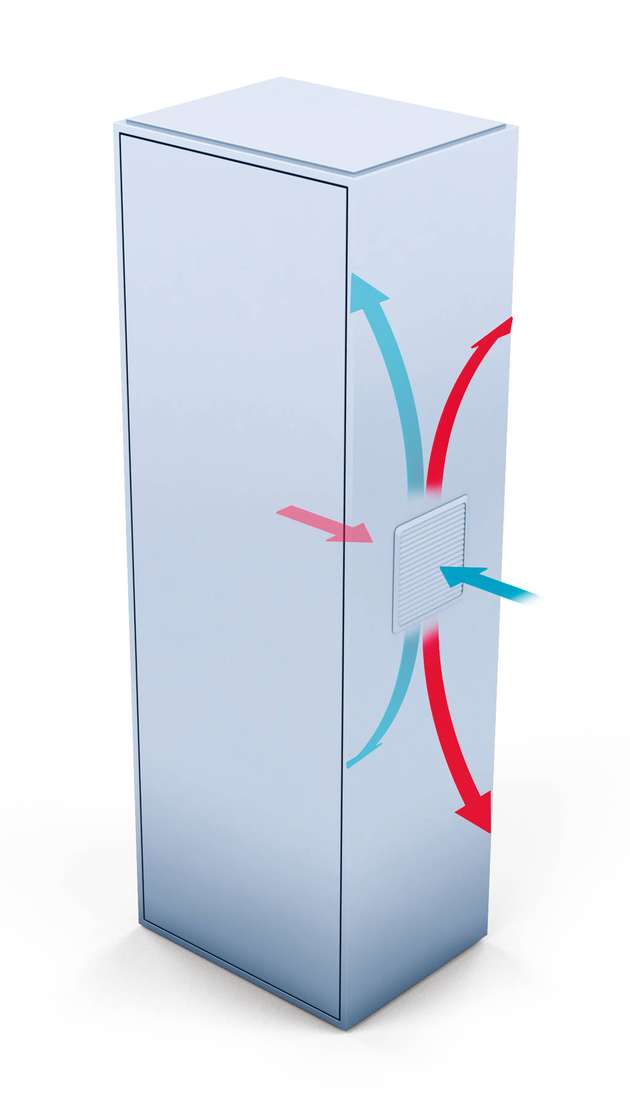 Elektronikkühlung mit Filterlüftern: Die eingeblasene Luft nimmt die Wärme im Gehäuse­inneren auf, steigt auf und gelangt durch ein Austrittsgitter nach außen oder wird mit einem weiteren Lüfter abgesaugt. 