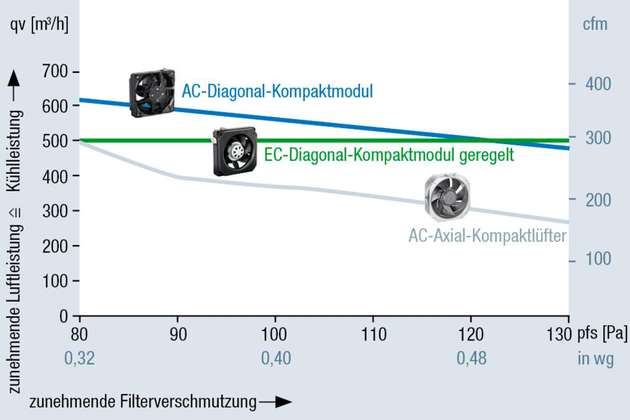 Konstante Kühlleistung auch bei zunehmender Filterverschmutzung.