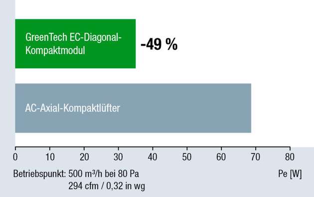 Deutlich geringerer Energieverbrauch im Vergleich zum AC-Axialventilator. 