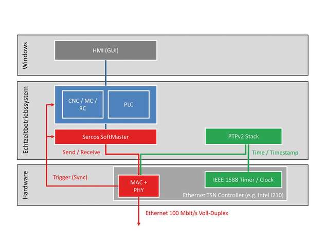 Im ersten Sercos-TSN-Demonstrator kommt ein SoftMaster mit Ethernet-TSN-Anschaltung und PTP-Unterstützung nach IEEE1588 zum Einsatz.
