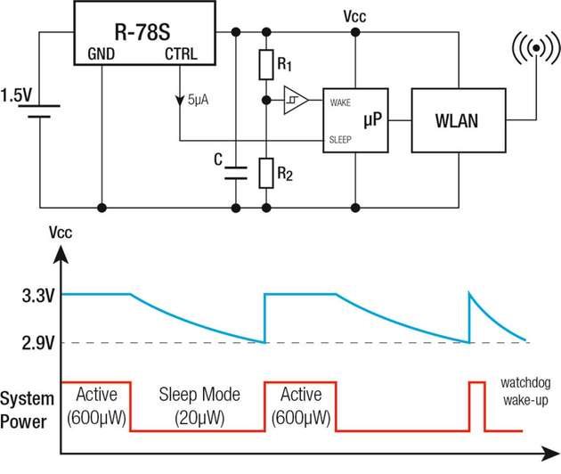 Durch Integration eines Pufferkondensators kann der R-78 ebenfalls in einen Sleep Mode versetzt und so wertvolle Batteriekapazität gespart werden. 