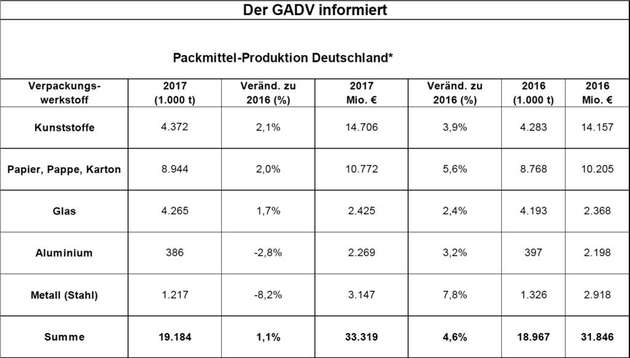 Die Tabelle stellt die Produktions- und Umsatzentwicklungen von Packmitteln aus dem Jahr 2017 denen aus 2016 gegenüber.