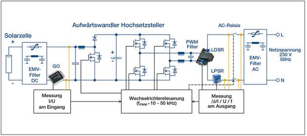 Die drei Stromwandler enthalten alle kundenspezifische CMOS-ASICs mit integrierten Hall-Elementen. 