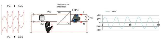 Der LDSR-Wandler kommt auf dem Fehlerstrompfad in einem vereinfachten Wechselrichtersystem zum Einsatz.