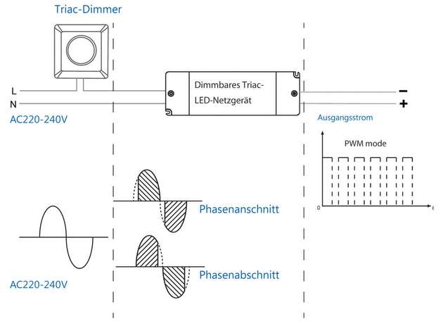 Dimmen eines LED-Netzteils mit PWM-Ausgang über einen Triac-Dimmer