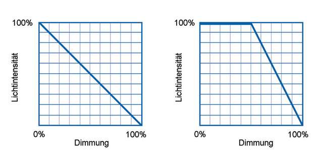 Die Lichtintensität von CV-LED-Bänder bei linearer Dimmung ändert sich, je nach dem wie hoch die Netzteile ausgelastet sind. Links ist eine 100-prozentige, rechts eine 50-prozentige Auslastung zu sehen.
