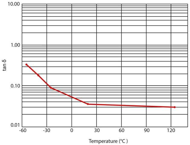Der Verlustfaktor (tan δ) eines Aluminium-Elektrolyt-Kondensators steigt bei geringen Temperaturen stark an.