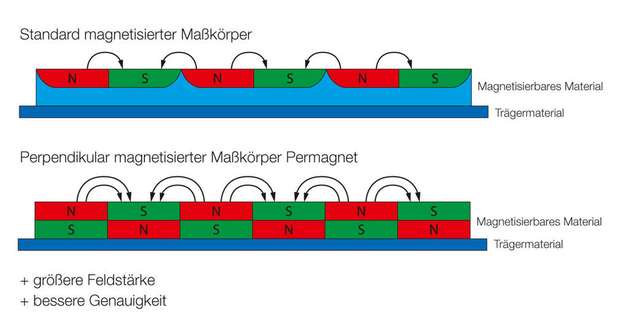 Permagnet-Perpendikular magnetisierte Maßkörper weisen zahlreiche Vorteile auf.