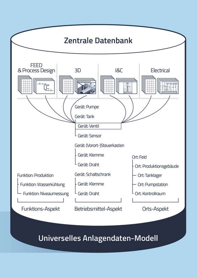 In Engineering Base sind alle relevanten Objekte in einem Datenmodell in einer Datenbank verlinkt. Neben der Parallelisierung aller Kerndisziplinen des Anlagen-Engineerings ist die kooperative Plattform offen für bidirektionale Anbindungen von ergänzenden Systemen wie 3D.