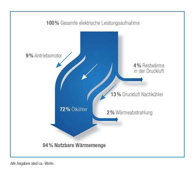 90 bis 95 Prozent der aufgewendeten Energie werden beim Verdichtungsprozess in Wärme umgewandelt.