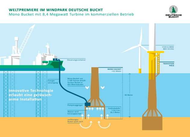 Im Nordsee-Windpark Deutsche Bucht werden erstmalig zwei Mono Buckets im kommerziellen Betrieb getestet. Die Installationsmethode mittels Ansaugverfahren ist geräuscharm und daher besonders umweltverträglich.