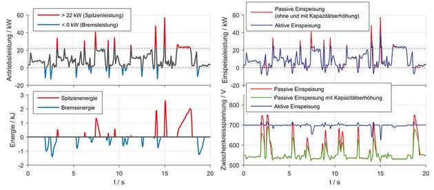 Leistung- und Energieanalyse des Lastzyklus einer Biegemaschine (links) und Systemvarianten (rechts). Durch Erhöhung der Systemkapazität wird die gesamte Bremsenergie wiederverwendet. Die aktive Einspeisung reduziert die Spitzenwerte der Einspeiseleistung.