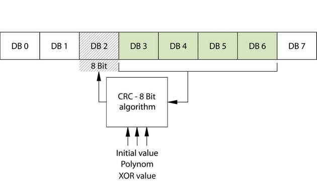 Abbildung 2: Die Absicherung von Frame-Daten über einen einfachen 8-Bit-CRC innerhalb der Daten.