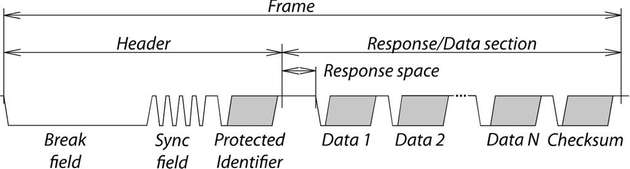 Abbildung 1: Aufbau eines LIN-Frames mit der Checksumme im letzten Byte.