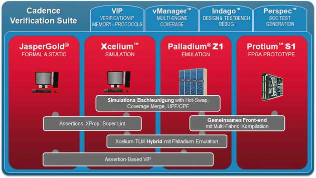 Eine Übersicht zu heute schon existierenden Integrationen in der Cadence Verification Suite