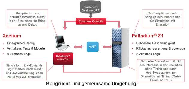 Die Kombination der zentralen Entwicklungswerkzeuge ist die Multi-Fabric-Kompilierung. Sie kann sowohl für Emulation als auch FPGA-basierte Prototypen für klassische ICE-Anwendungen benutzt werden. 