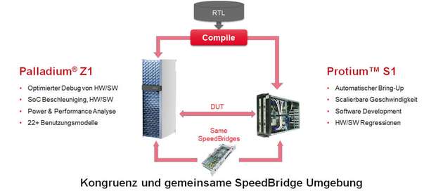 Multi-Fabric Kompilation zwischen Emulation und FPGA-basierten Prototypen