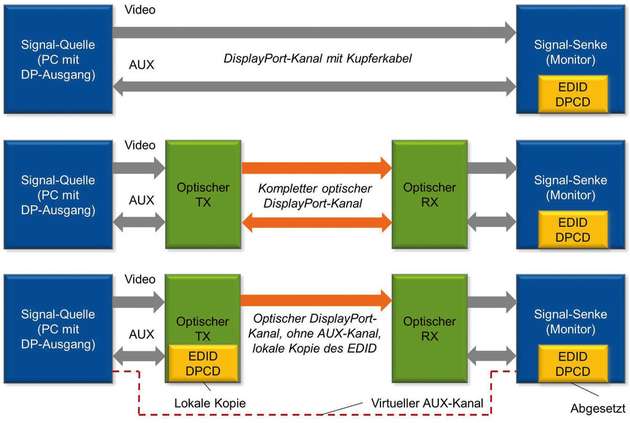 Abbildung 2: Das Schaubild zeigt verschiedene Varianten des Display-Port-Kanals.

