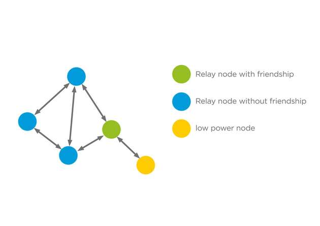 Low-Power-Knoten in Partnerschaft mit Weiterleitungsknoten.