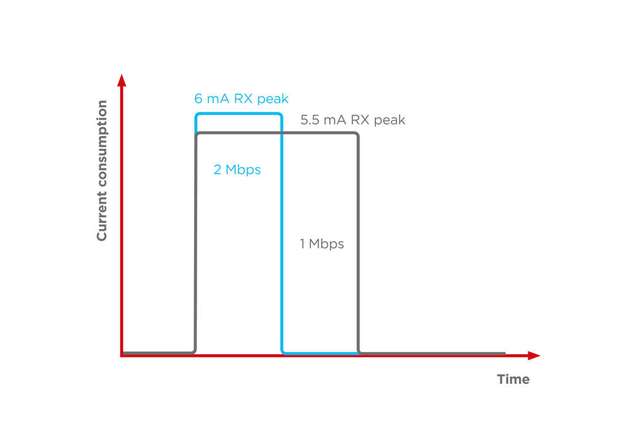 Der Stromverbrauch bei Bluetooth 5 2 Mbit/s PHY.