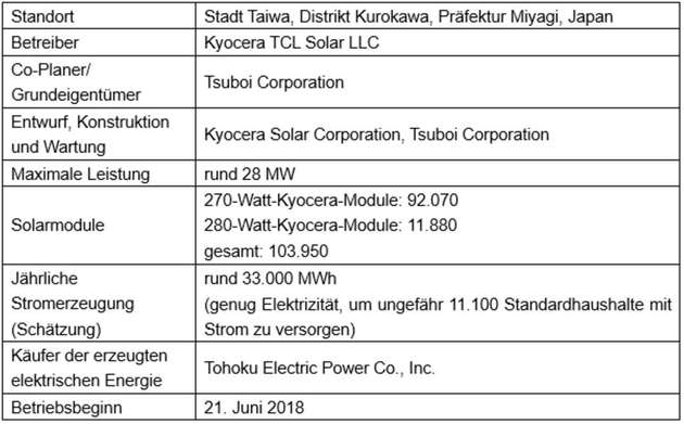Projektübersicht von Kyoceras zweitgrößter Solaranlage in Japan.