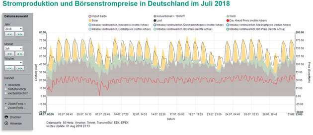 Die Solarstromerzeugung (gelb) deckt die täglichen Lastspitzen (schwarz) sehr gut ab. Dadurch wird der Börsenstrompreis (rot) deutlich abgesenkt.