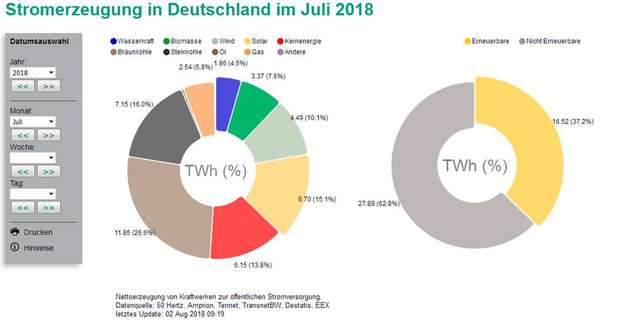 Nettoerzeugung von Kraftwerken zur öffentlichen Stromversorgung im Juli 2018.