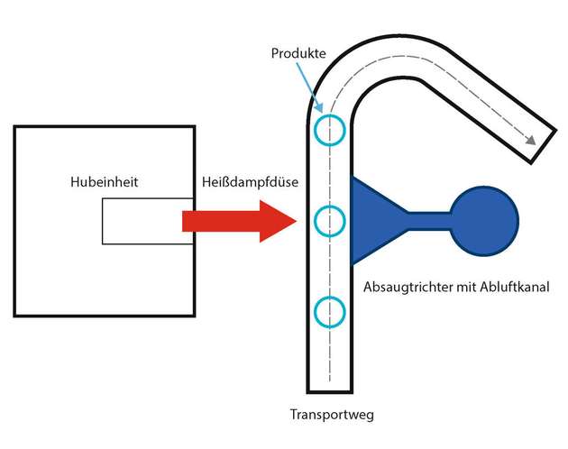 Funktionsskizze einer Reinigung mit Trockendampf.