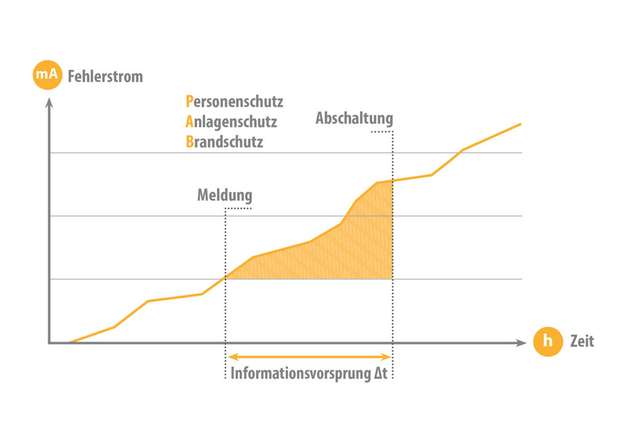 Informationsvorsprung durch Differenzstromüberwachung