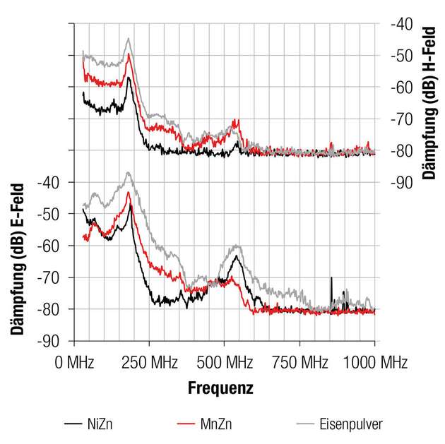 Abb. 4: Vergleich des H- und E-Feldes von Eisenpulver, MnZn und NiZn als Kernmaterial.