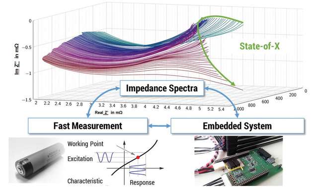 Abbildung 2: Die Faktoren für den Aufbau und die Optimierung eines Impedanz-Messsystems für das Batteriemanagement.