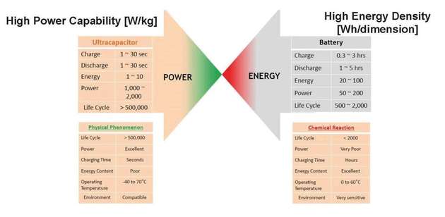 Im hybriden Energiespeichersystem (HESS) kommen die spezifischen Eigenschaften von Batterien und Supercaps optimal zum Tragen.