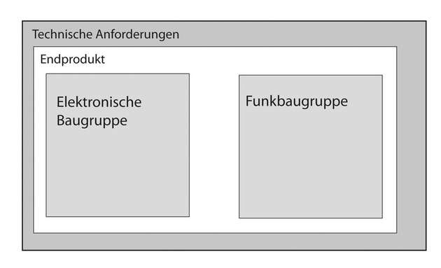 Abbildung 2: Integration einer Funkbaugruppe unter Beachtung der Herstellerangaben II