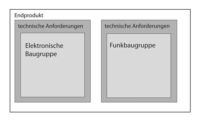 Die Integration einer Funkbaugruppe ohne Beachtung der Herstellerangaben.